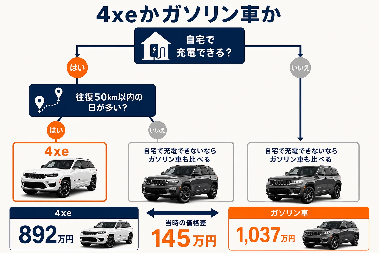 自宅充電の有無で4xeとガソリン車のどちらが合うかを分けた図解