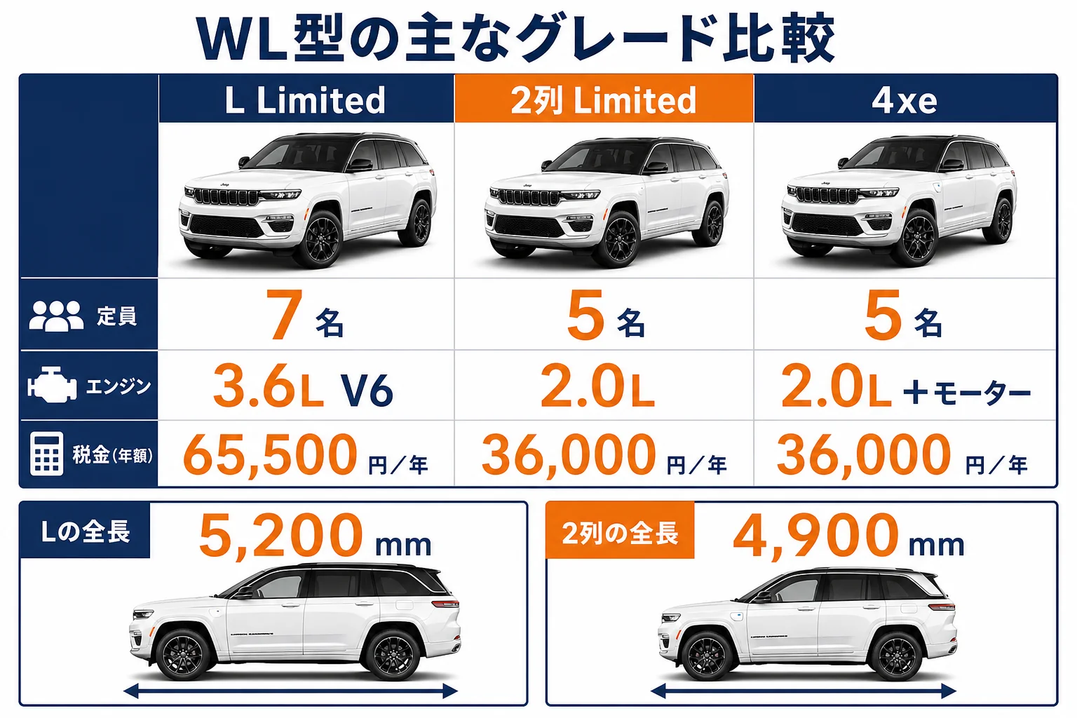 グランドチェロキーWL型の主要グレードごとの定員・エンジン・自動車税・全長を比較した図解