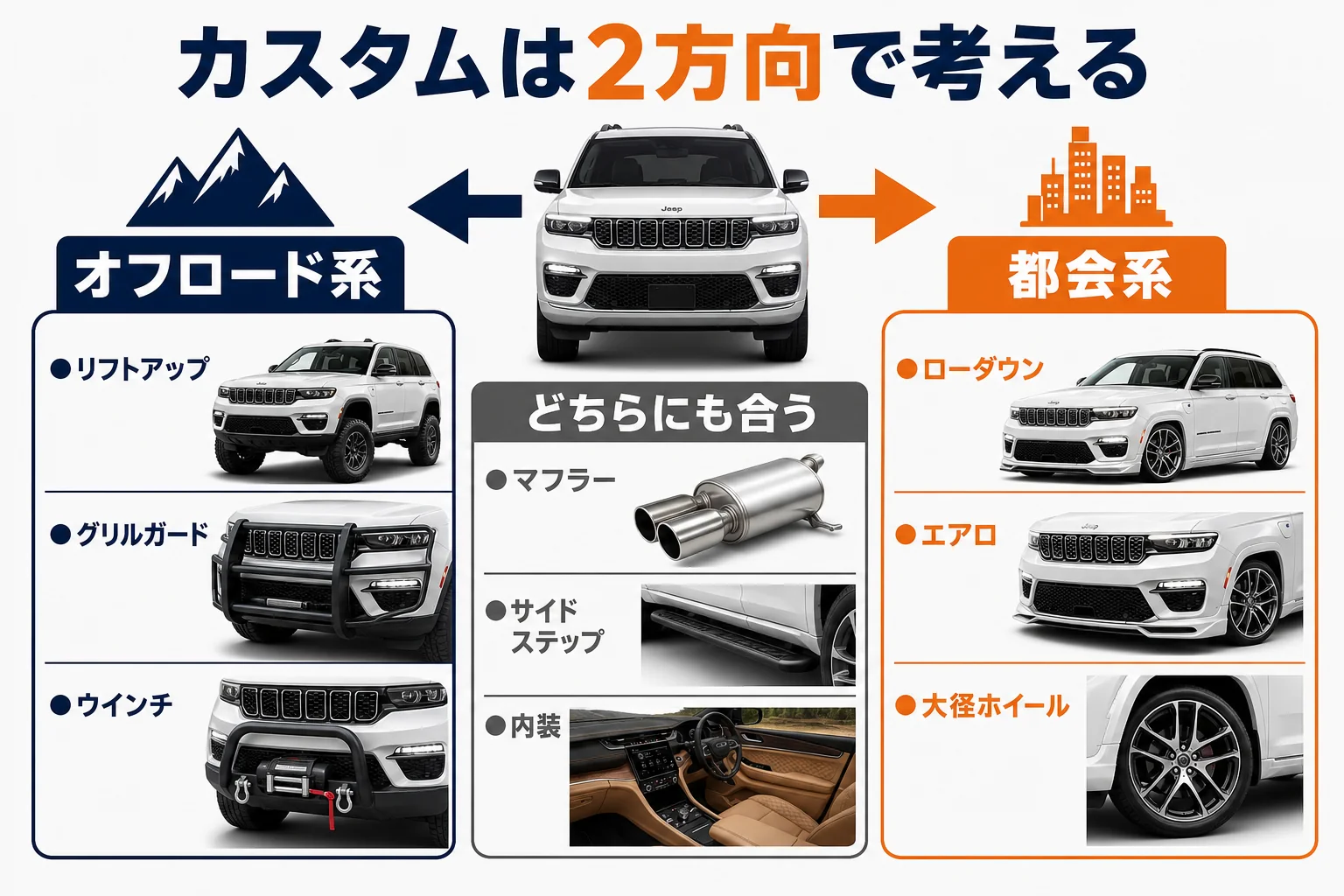 グランドチェロキーのカスタムをオフロード系と都会系に分けた図解