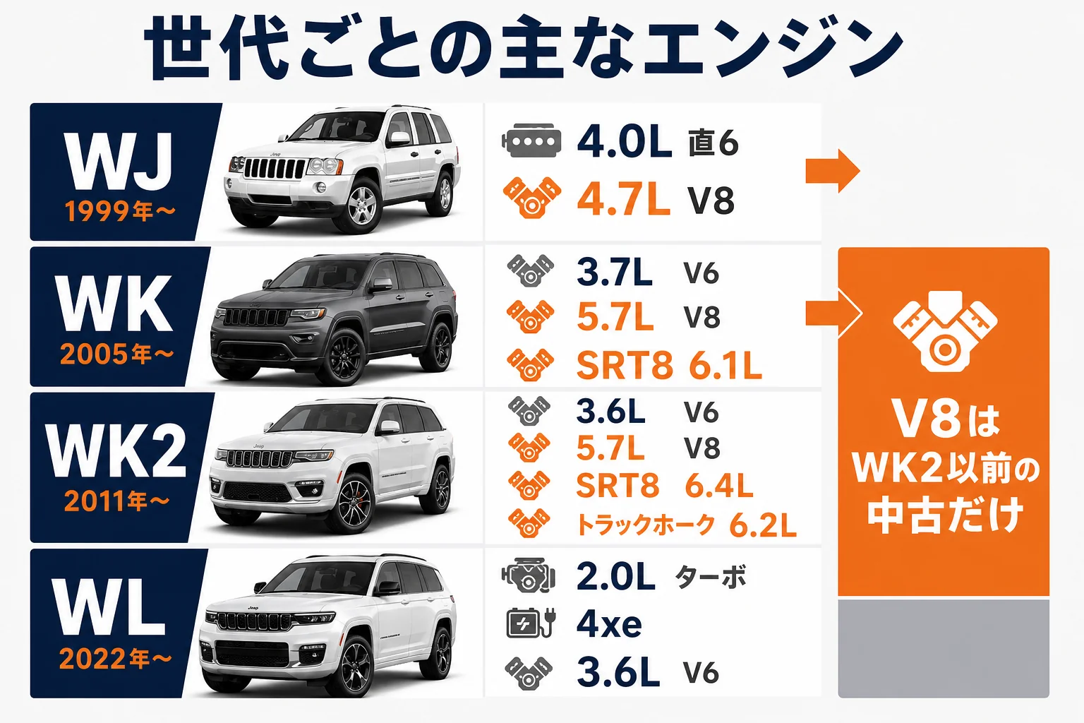 グランドチェロキーの世代ごとの主なエンジンを年表にした図解