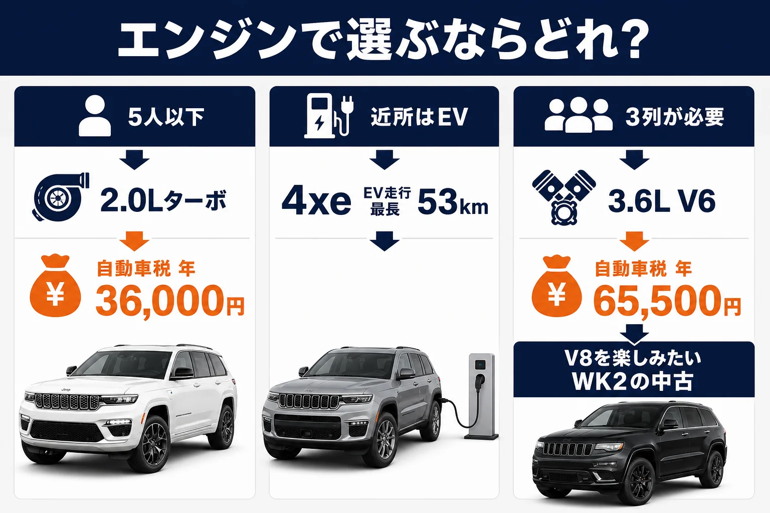 エンジンごとに向いている人とグランドチェロキーの当時価格を並べた図解