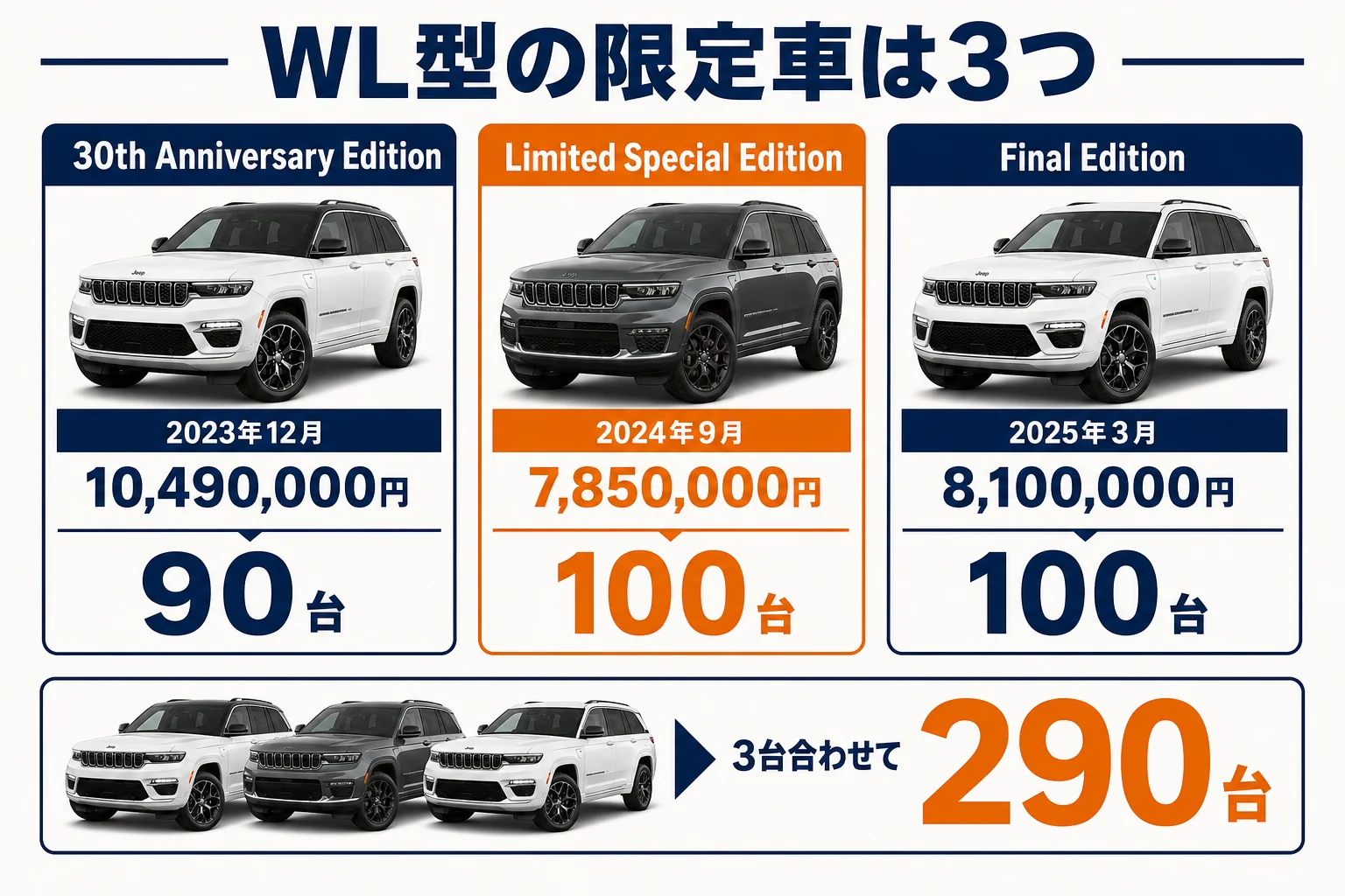グランドチェロキーWL型の限定車3台の発売日・価格・台数を並べた図解