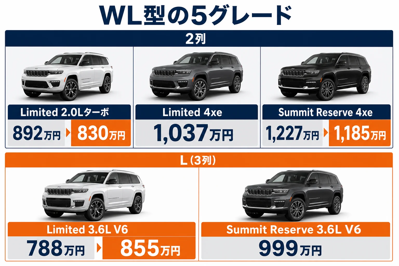 グランドチェロキーWL型の5グレードを2列とLに分けて並べた図解
