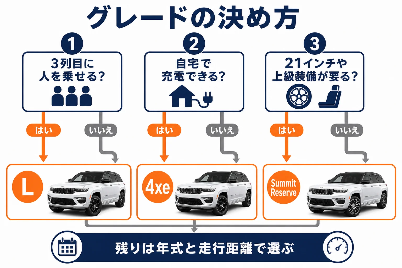 使い方からグランドチェロキーのグレードを選ぶ流れの図解