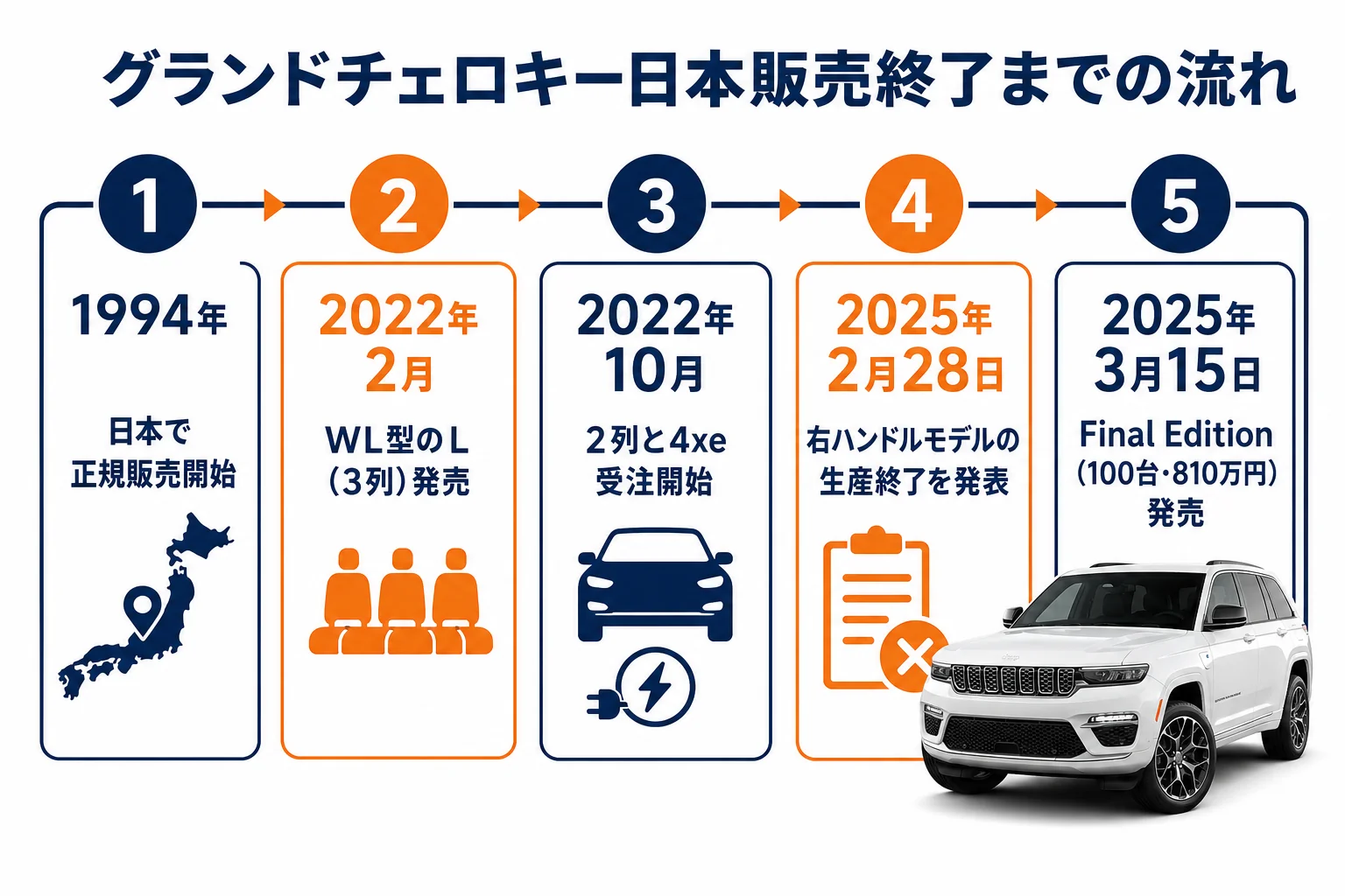 グランドチェロキーの日本販売終了までの流れを並べた図解