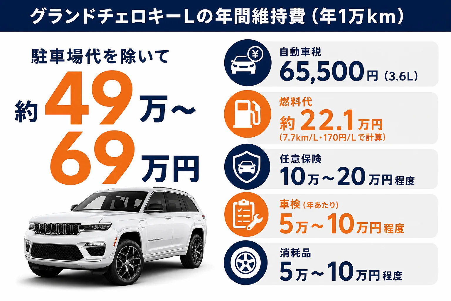 グランドチェロキーL Limitedの年間維持費の内訳を並べた図解