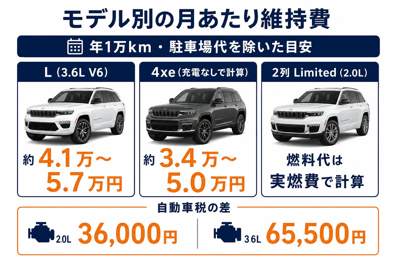 グランドチェロキーのモデル別の月あたり維持費を比べた図解