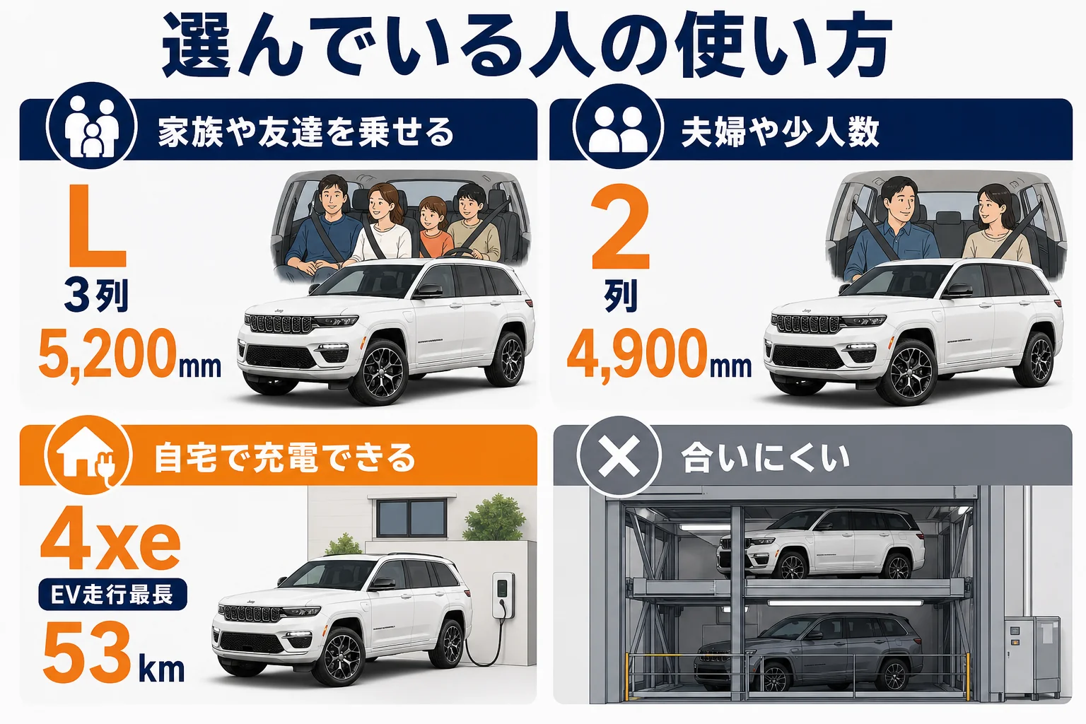 使い方別にどんな人がグランドチェロキーを選んでいるかをまとめた図解