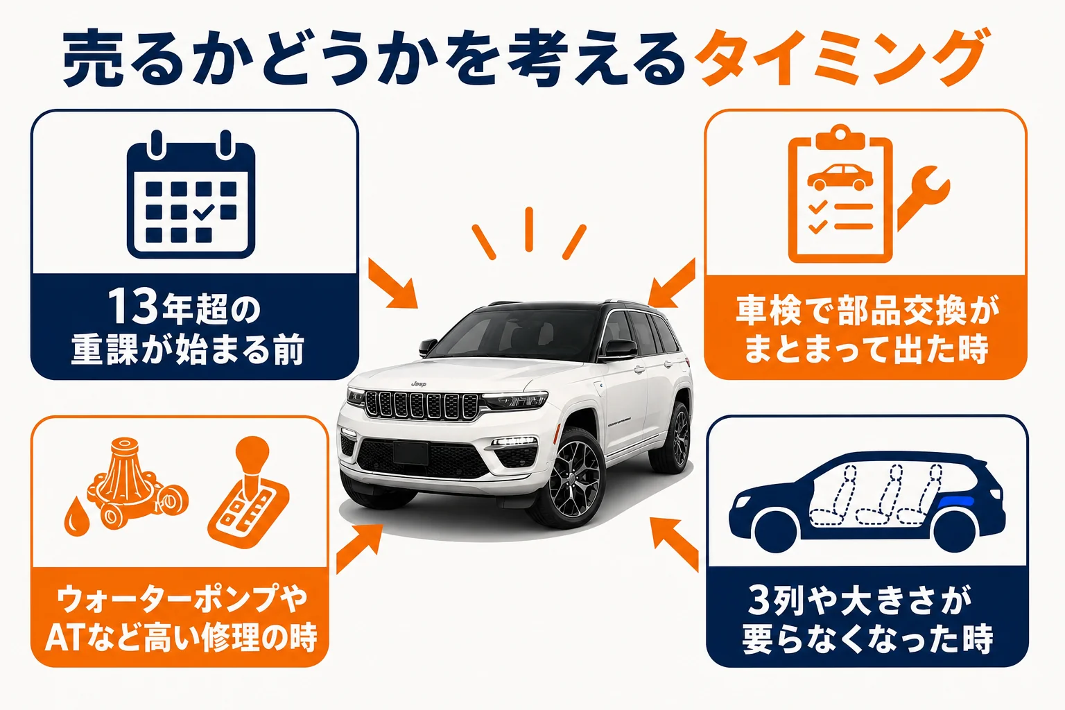 グランドチェロキーを乗り続けるか売るかを決めるタイミングを示した図解