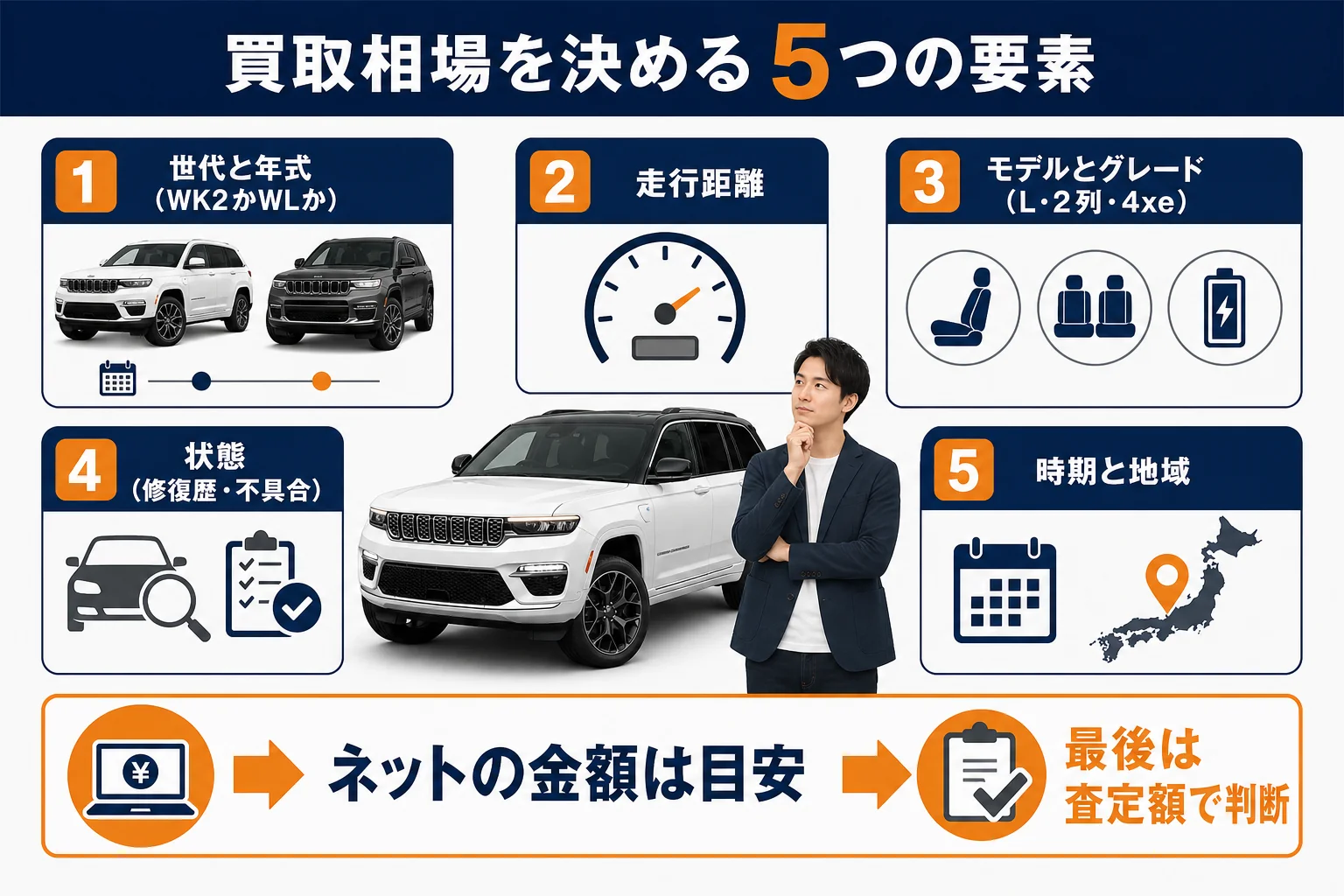 グランドチェロキーの買取相場を決める5つの要素の図解