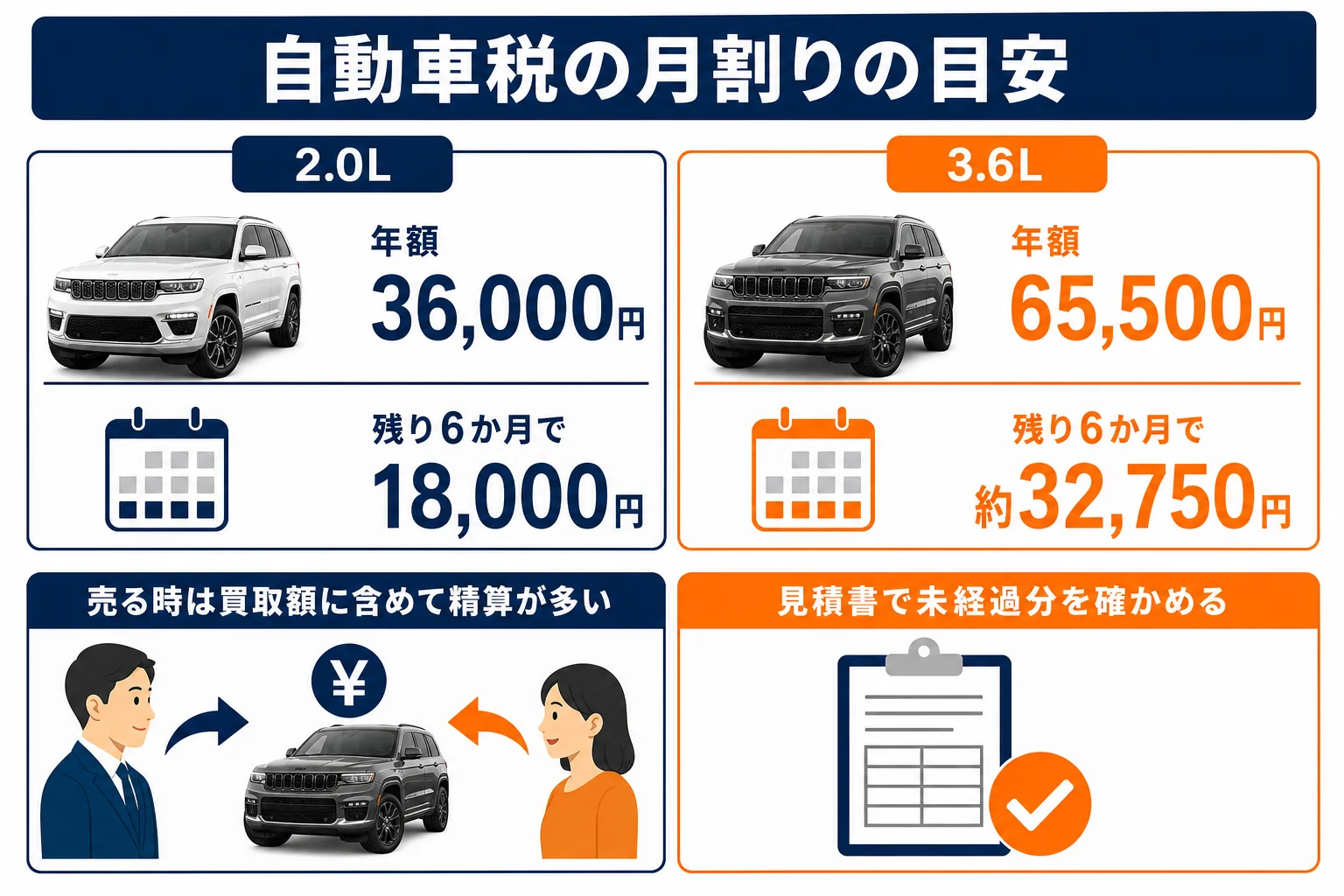 グランドチェロキーの自動車税の月割りの目安の図解