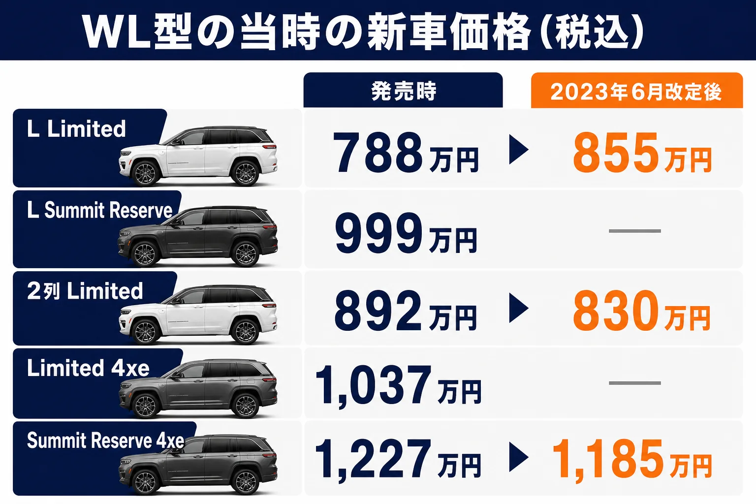 グランドチェロキーWL型のグレード別の当時の新車価格を並べた図解