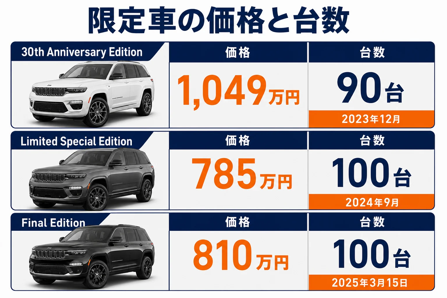 当時の新車価格を物差しに中古のグランドチェロキーを選ぶ考え方の図解
