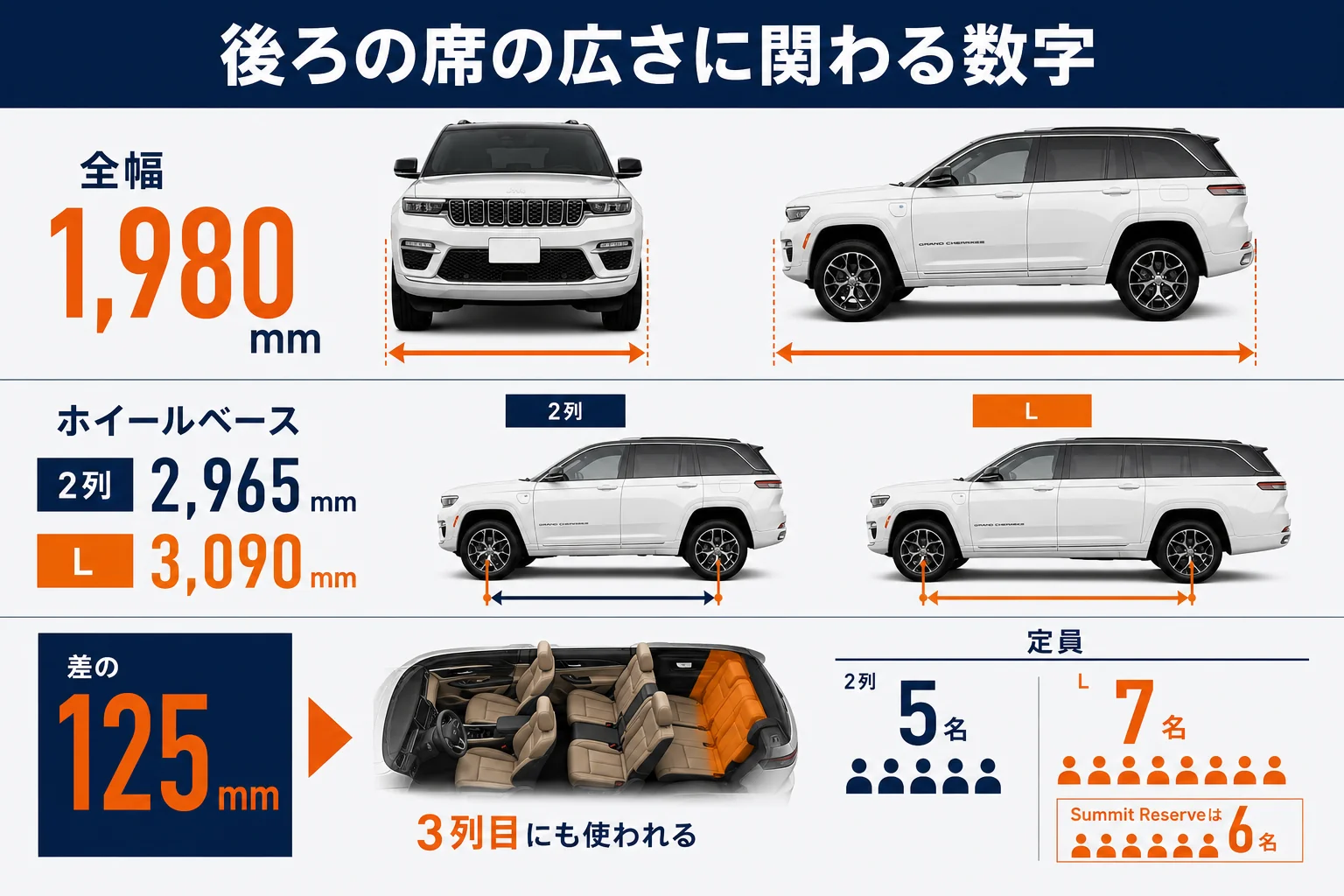 グランドチェロキーの2列モデルとLで後部座席の広さに関わる数字を比べた図解