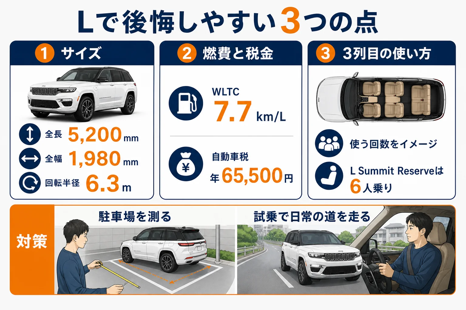 グランドチェロキーLで後悔しやすい3つのポイントと対策の図解