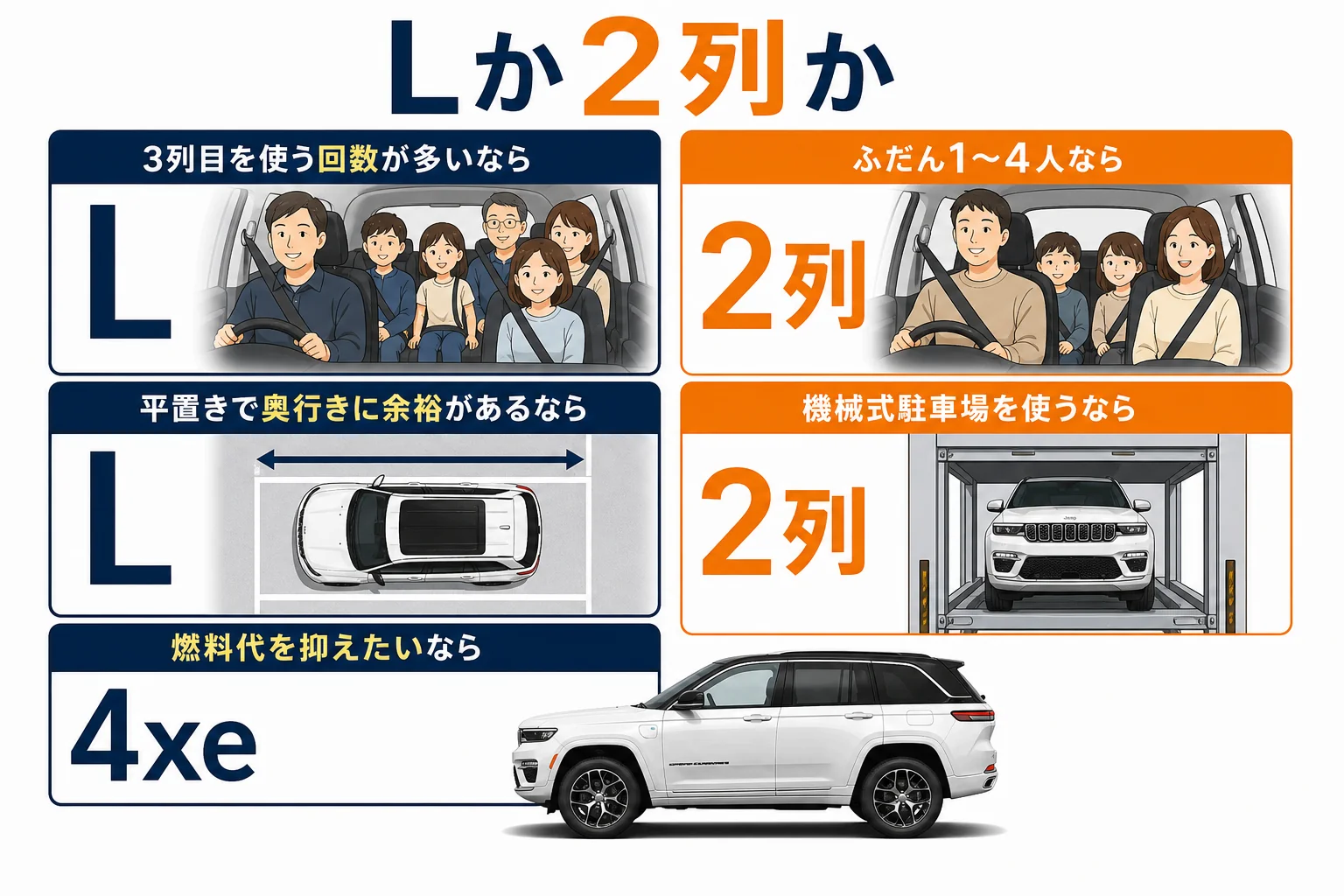 グランドチェロキーLと2列のどちらが向いているかを分ける図解
