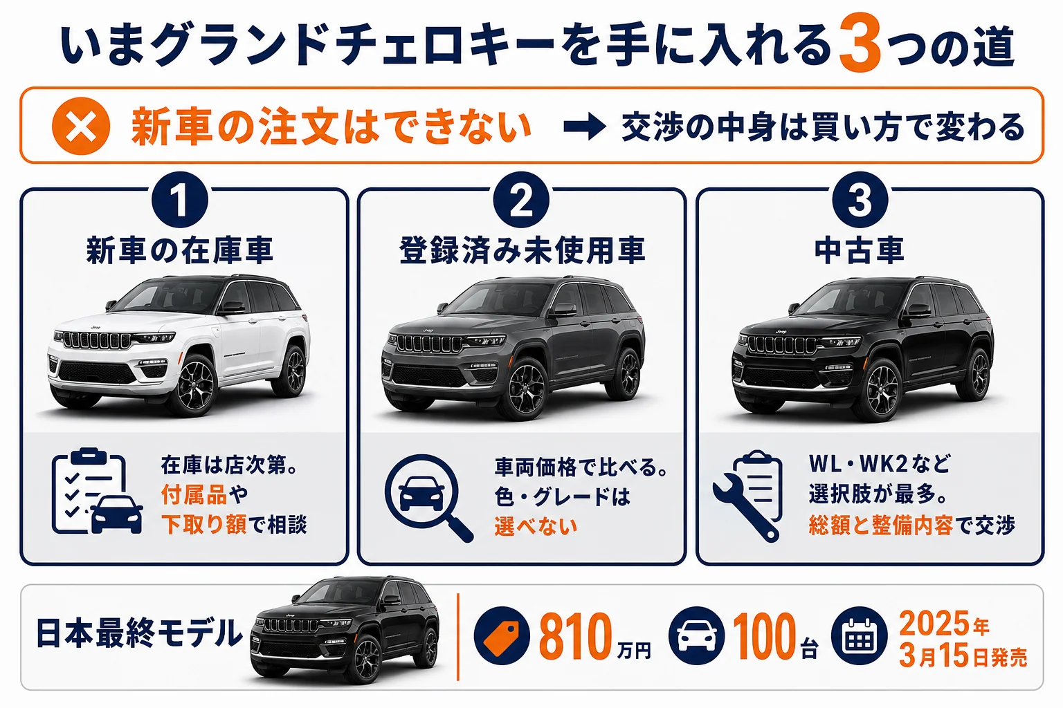 グランドチェロキーを安く買う3つの方法を比べた図解