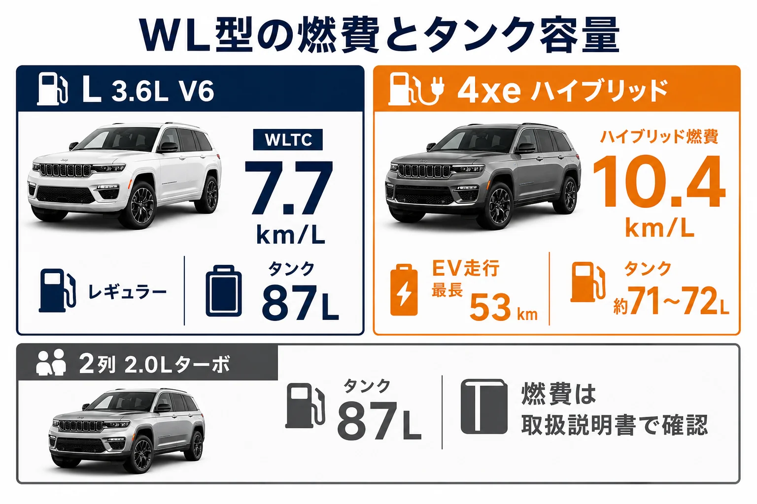 グランドチェロキーWL型のL（3.6L V6）と4xeの燃費とタンク容量を並べた図解