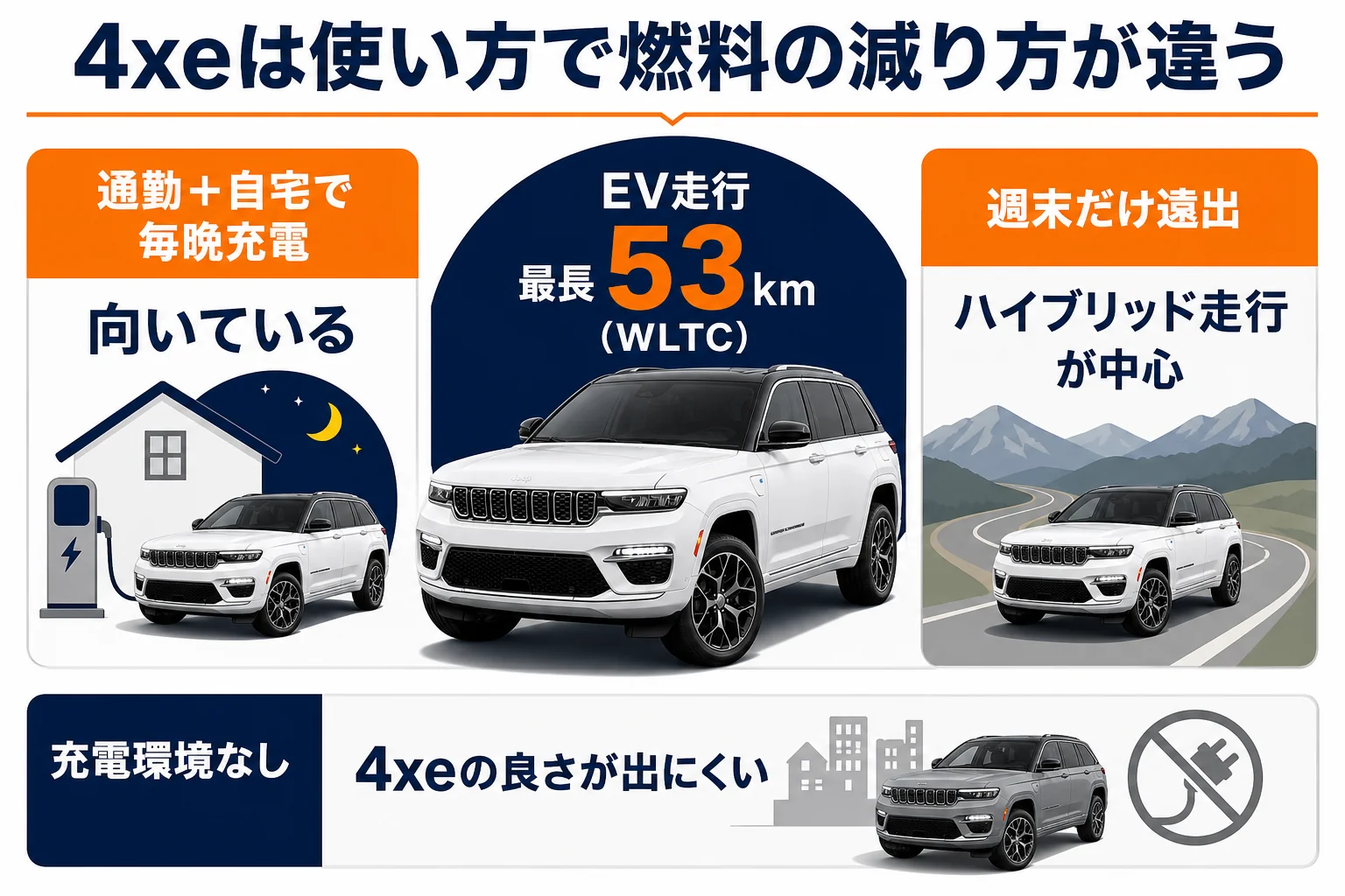 4xeのEV走行53kmと使い方ごとの燃料の減り方を示した図解