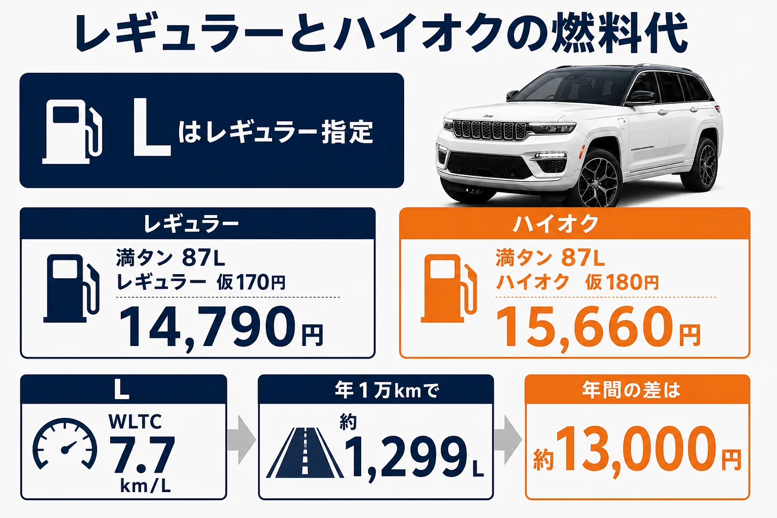 グランドチェロキーLのレギュラーとハイオクでの燃料代を比べた図解