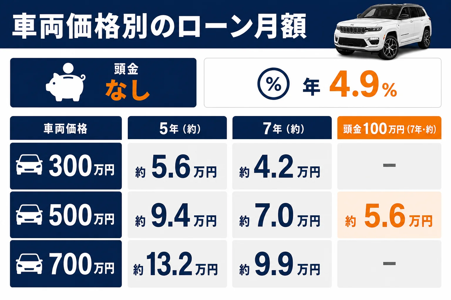 グランドチェロキーの中古を仮の車両価格別にローンで買った時の月額を比べた図解