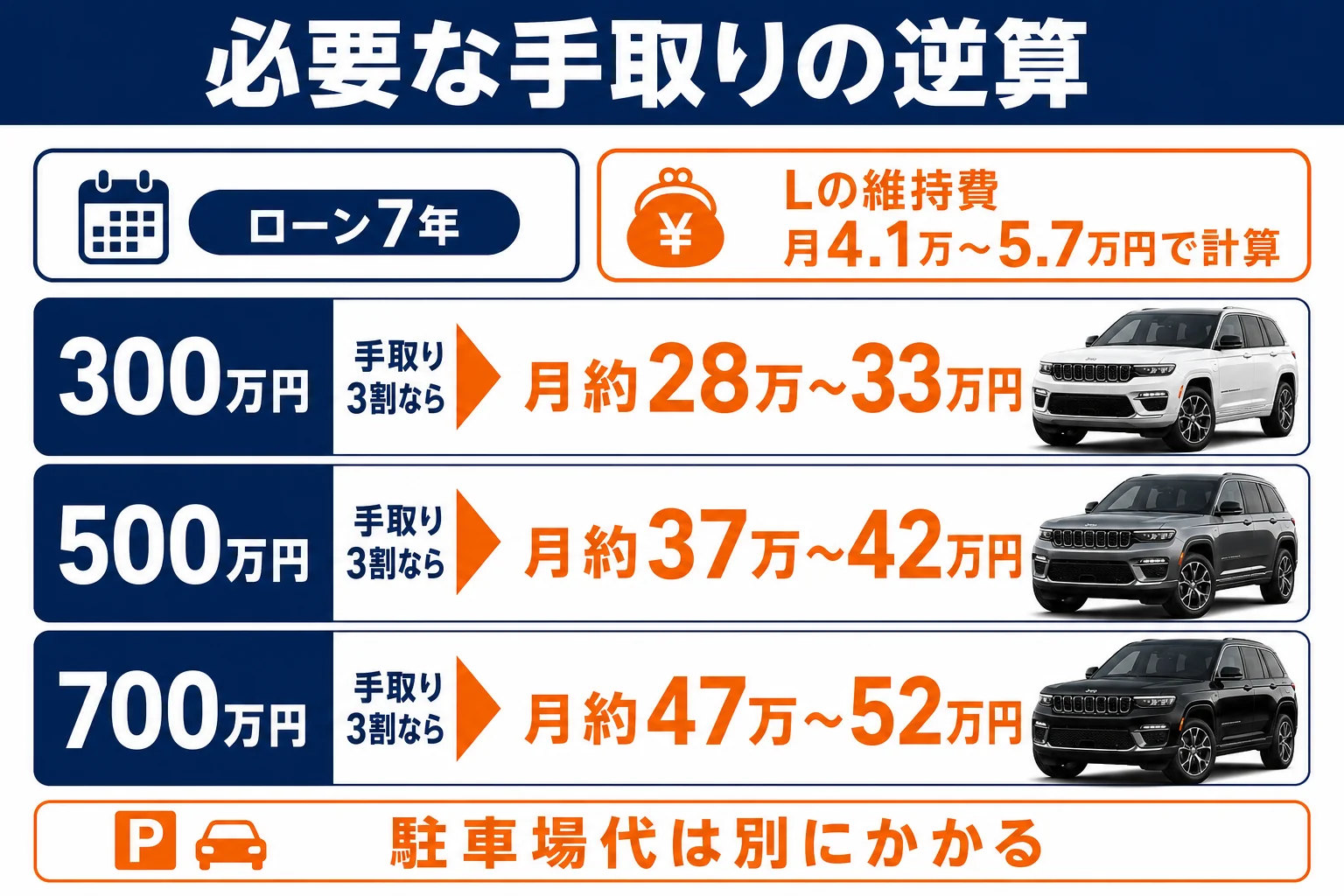 グランドチェロキーに乗るために必要な手取りを車の出費から逆算した図解
