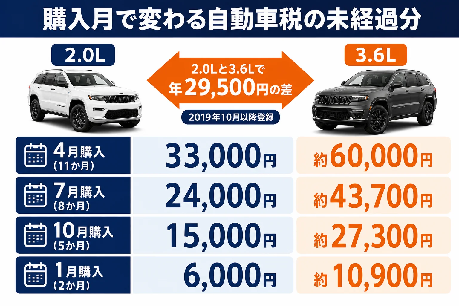 購入する月で変わる自動車税の未経過分を比べた図解