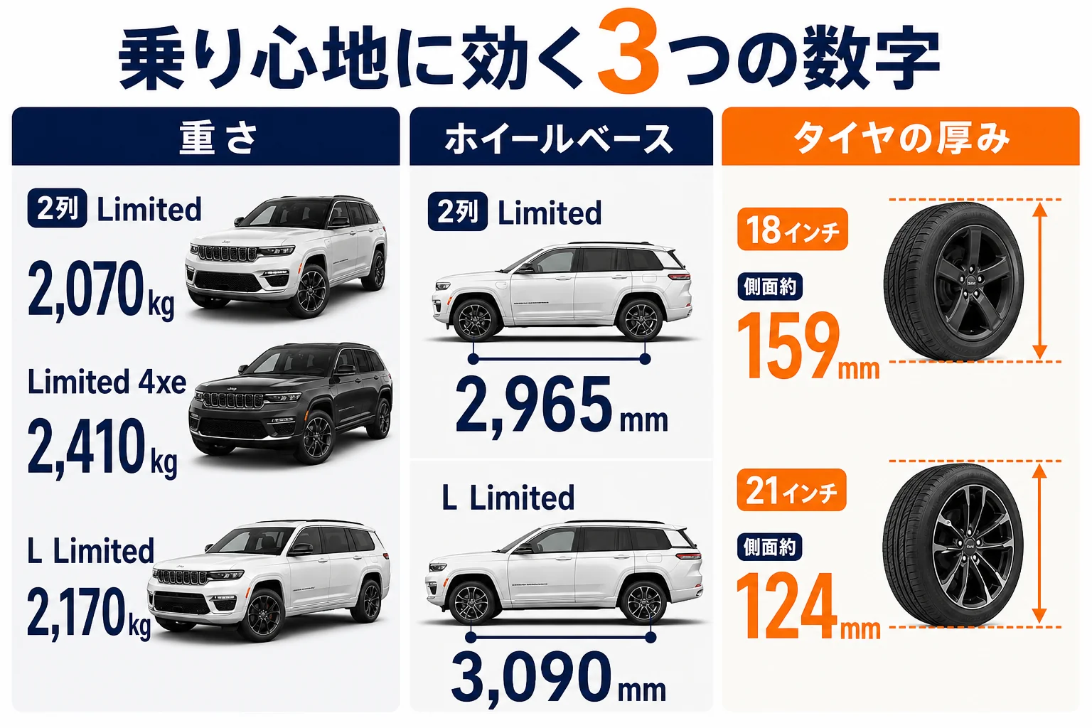 グランドチェロキーWL型の車重・ホイールベース・タイヤの厚みを比べた図解