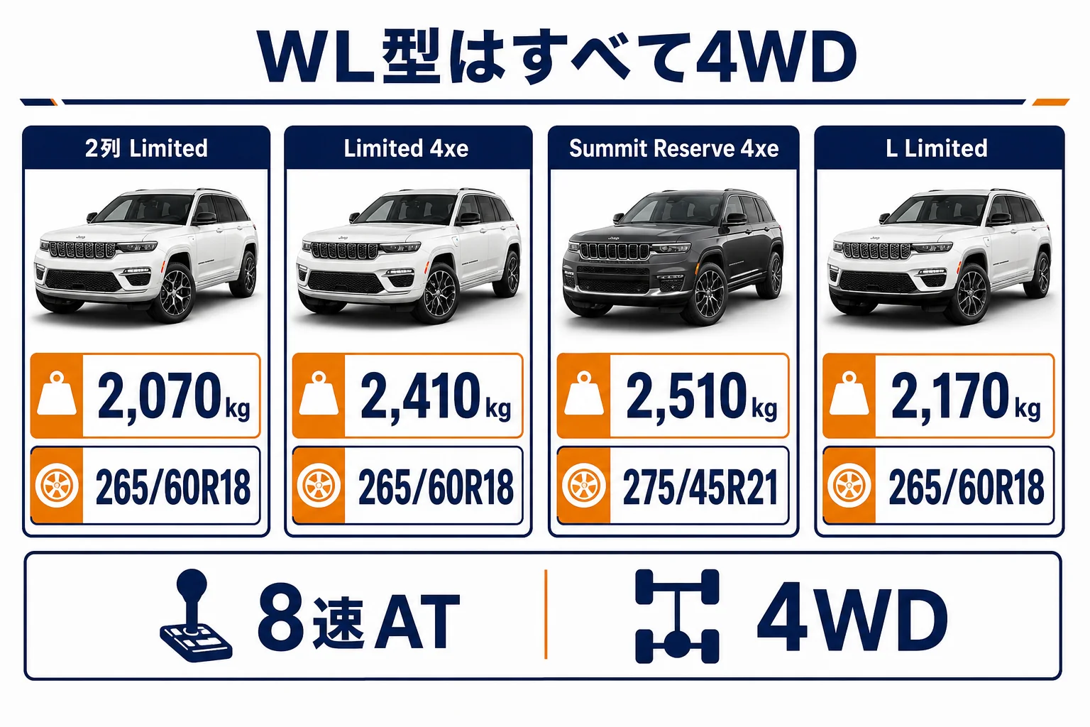 グランドチェロキーWL型のモデル別の駆動方式・重量・タイヤを並べた図