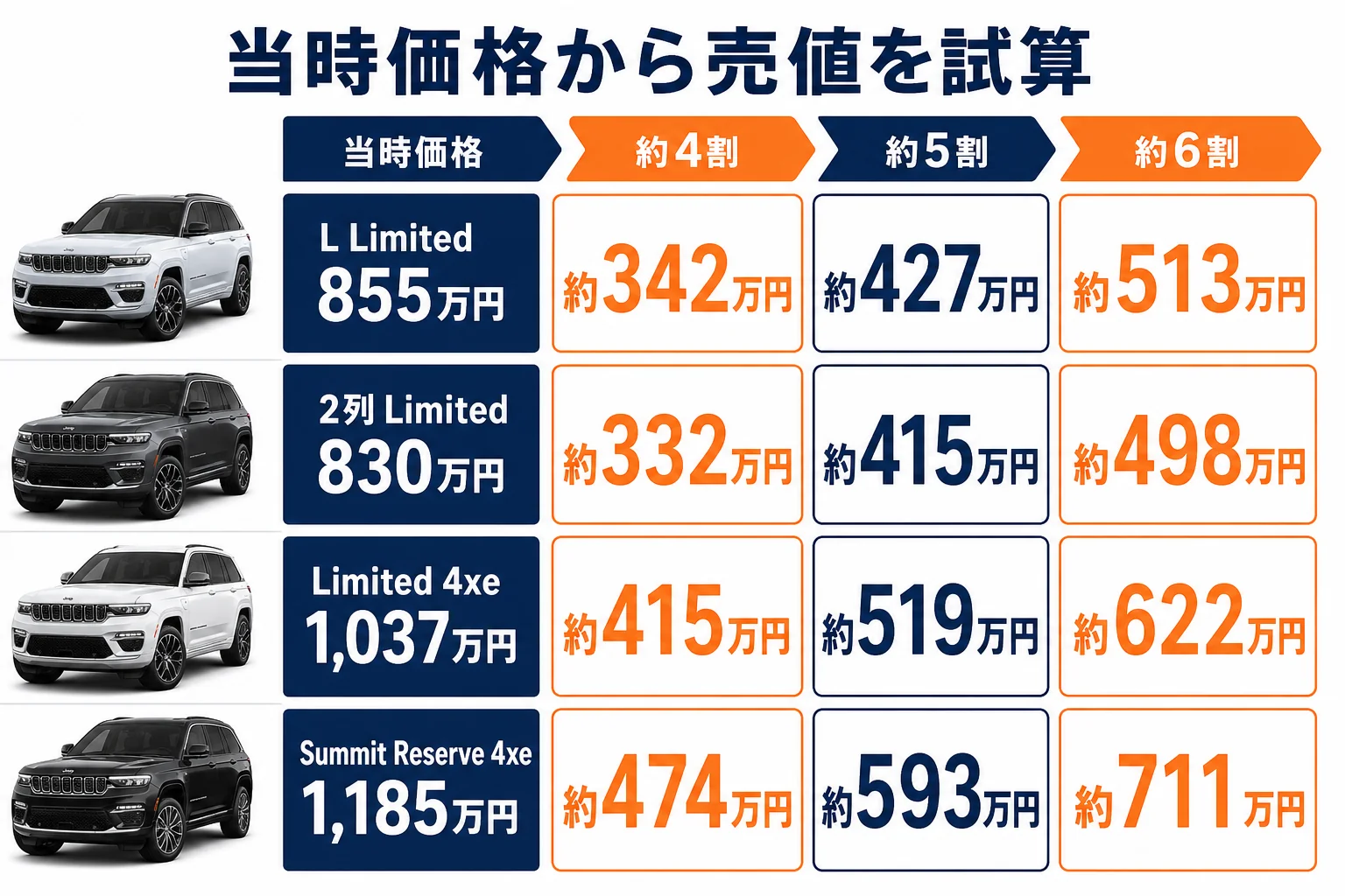 当時の新車価格から売値を割合で試算した図解