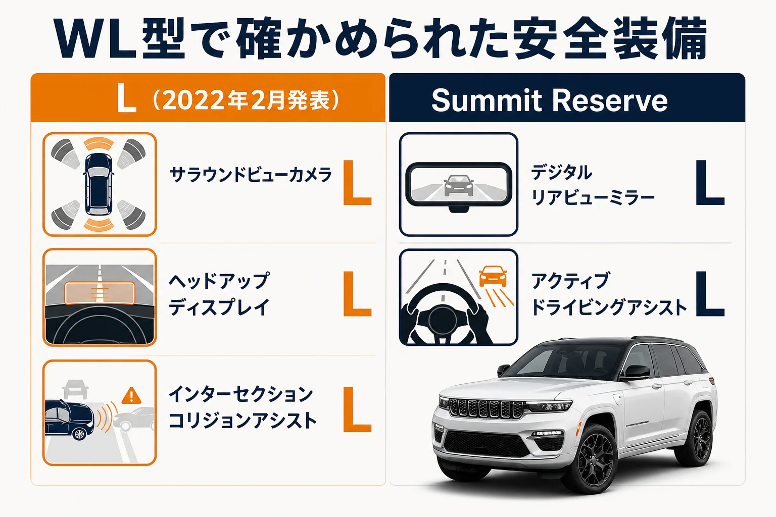 グランドチェロキーWL型で確かめられた安全装備とグレードの対応を示した図解
