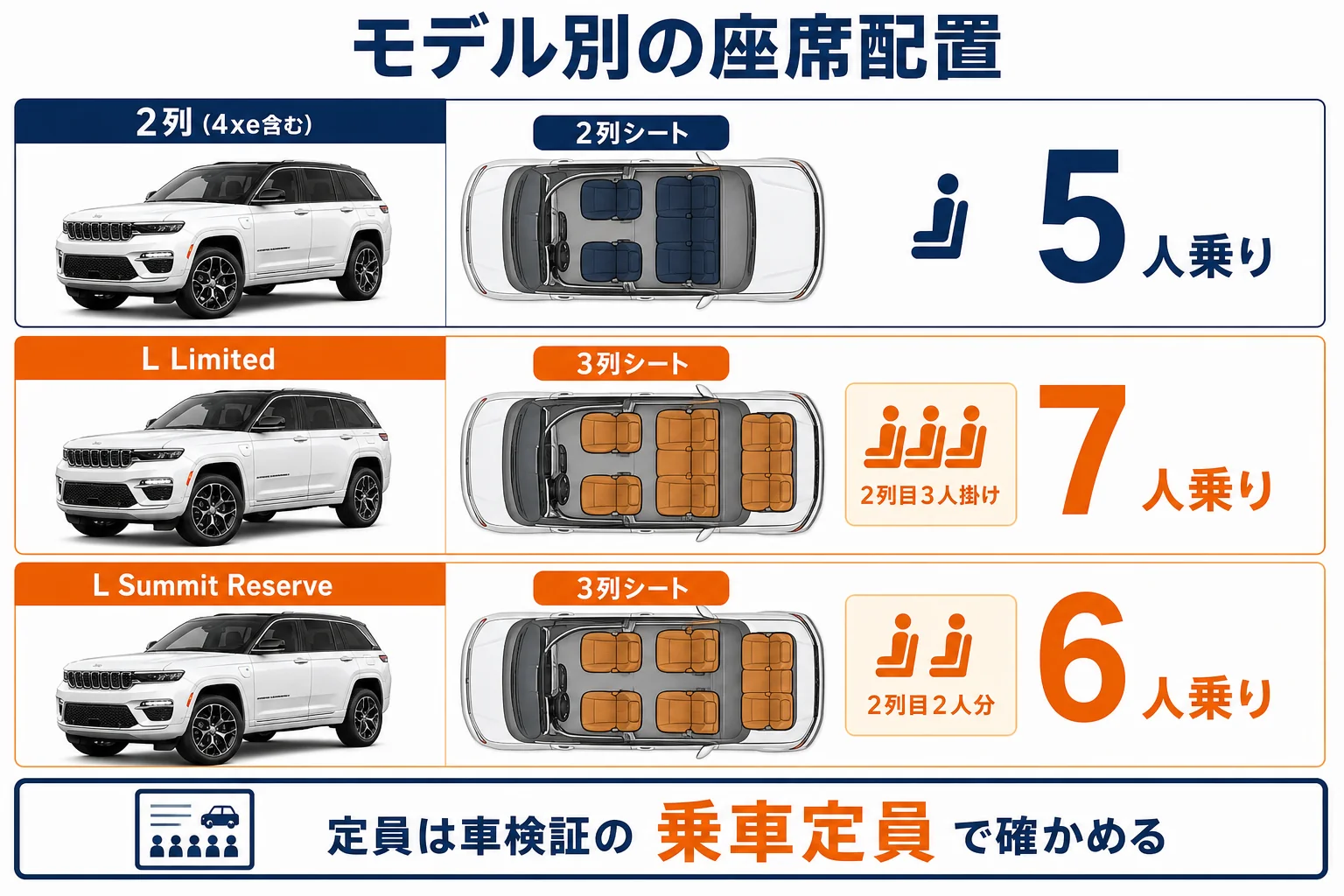 グランドチェロキーの2列とL(7人乗り・6人乗り)の座席配置を比べた図解