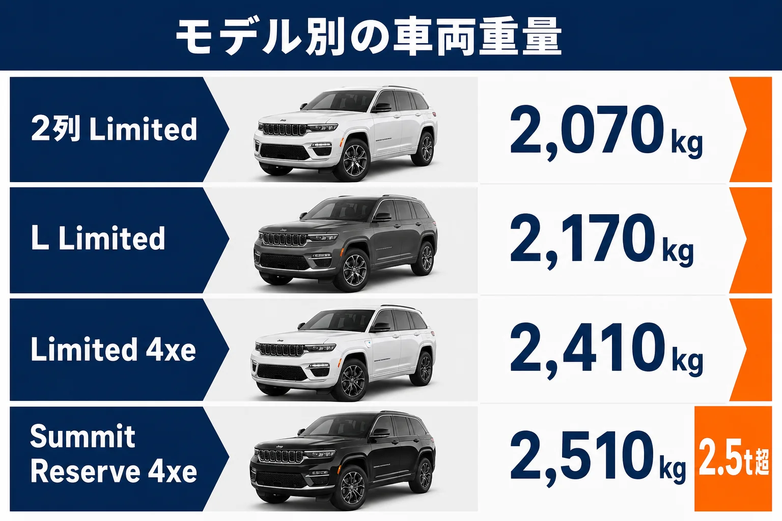 グランドチェロキーのモデル別の車両重量と重量税の区分を並べた図