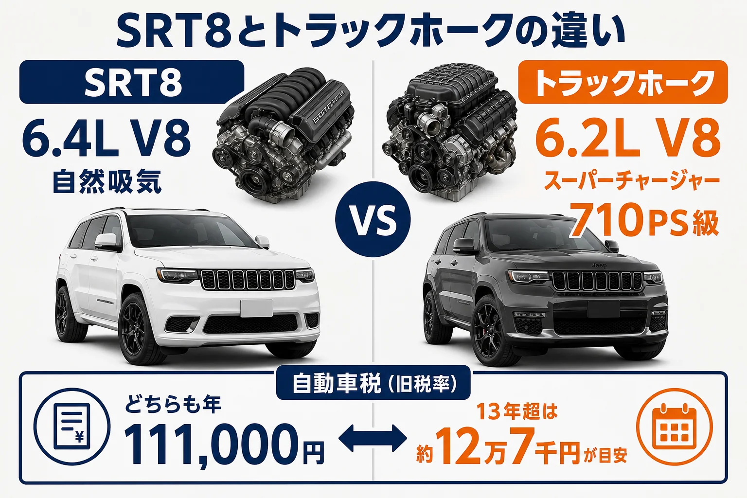SRT8とトラックホークのエンジンと税金の違いを比べた図解