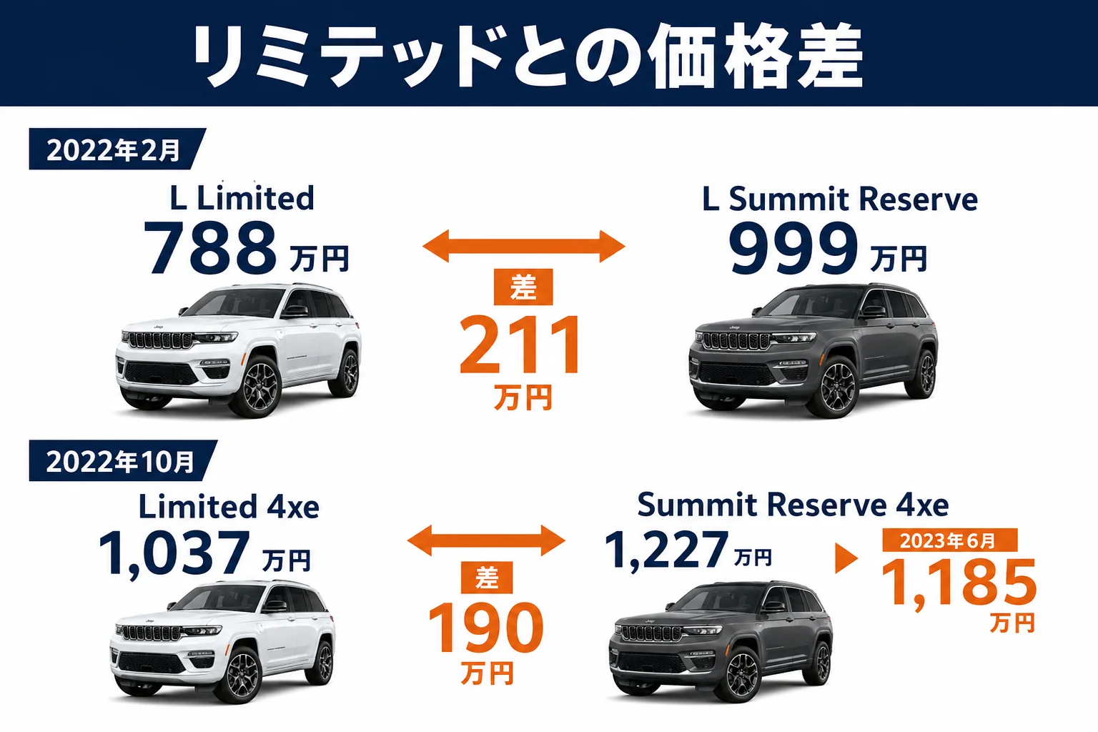 グランドチェロキーのリミテッドとサミットリザーブの当時の価格差を示した図解