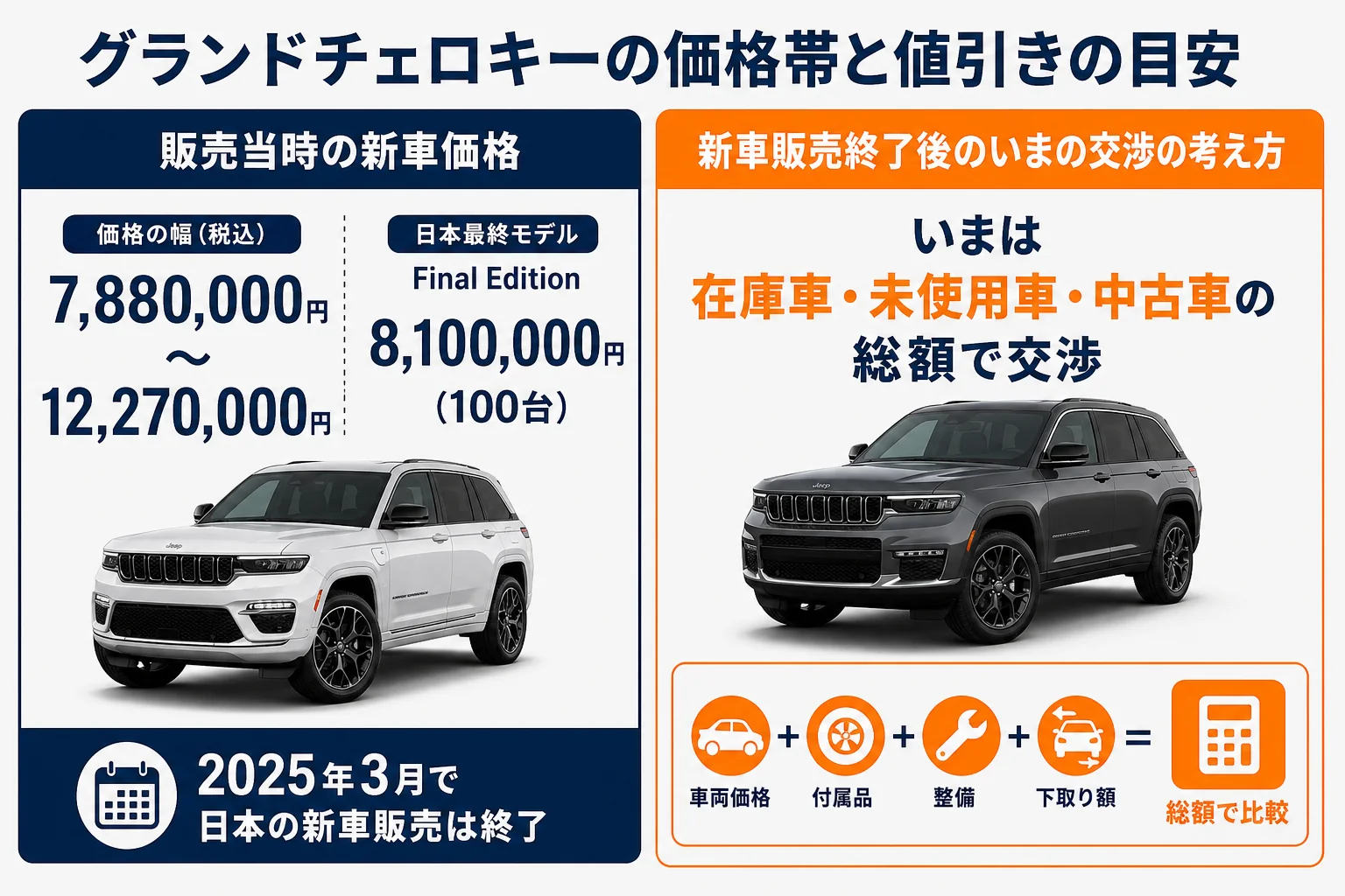 グランドチェロキーの販売当時の価格帯と、いまの交渉の目安をまとめた図