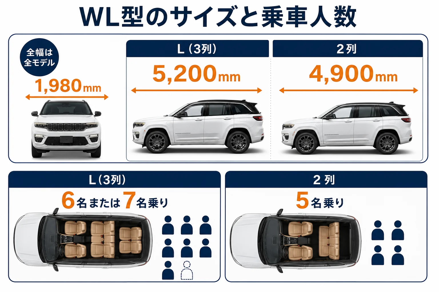 WL型グランドチェロキーの各モデルごとの全長・全幅・乗車人数を比較した図解