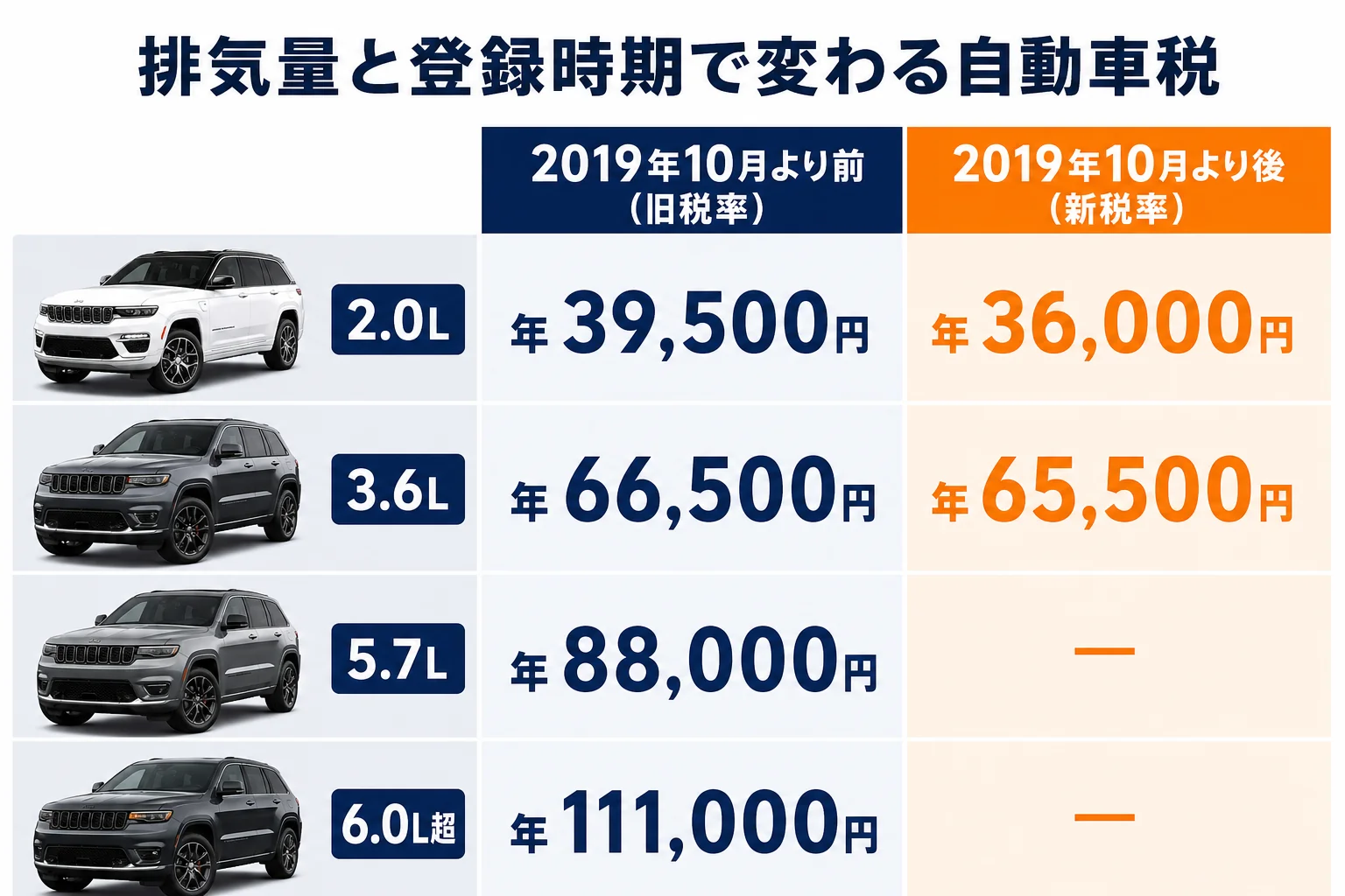 グランドチェロキーの排気量と登録時期ごとの自動車税を並べた図解