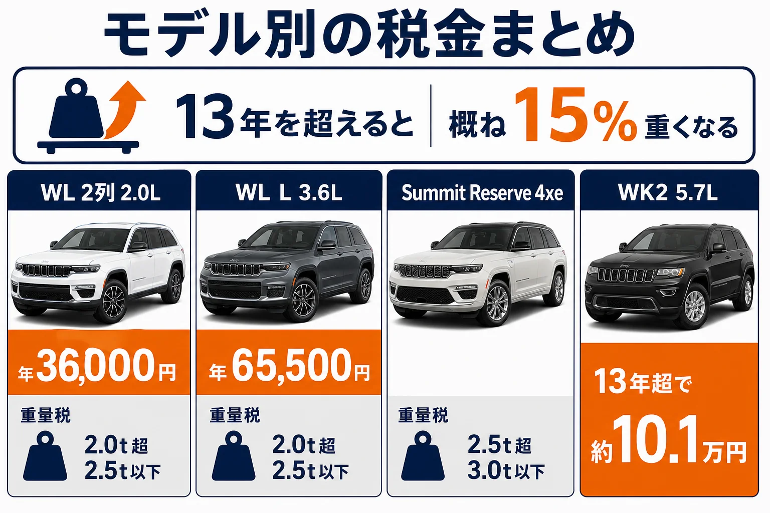 グランドチェロキーのモデルごとの自動車税と重量税区分をまとめた図解